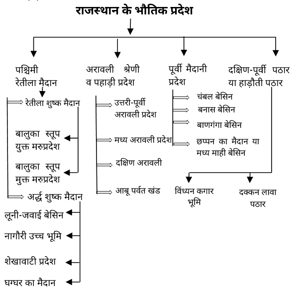 राजस्थान के भौतिक प्रदेश Geography of Rajasthan in Hindi