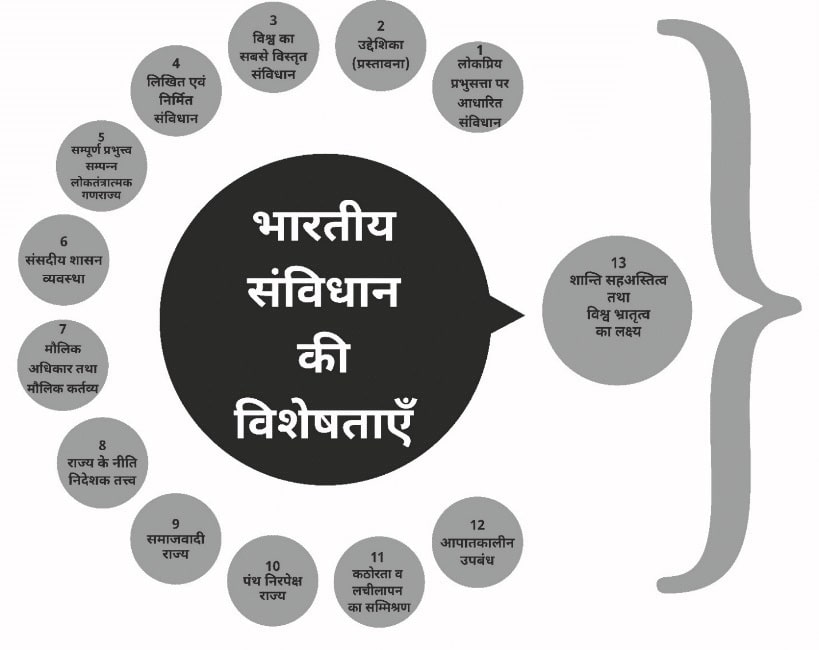 भारतीय संविधान की विशेषताएं पीडीएफ नोट्स - Features of Indian Constitution in Hindi