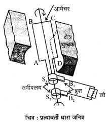 pratyavarti dhara janitra