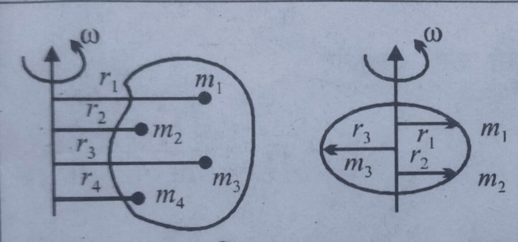 Rotational motion diagram